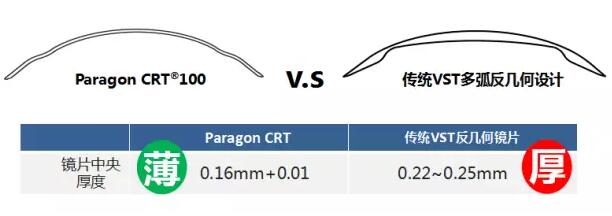 更輕、更薄、更安心！全新CRT讓控制近視更簡單