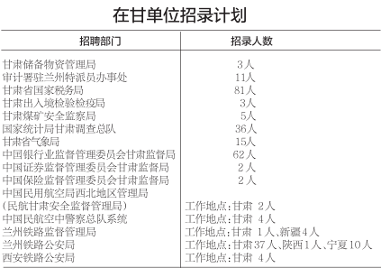 2018甘肅“國考”招錄開始這些職位有視力限制