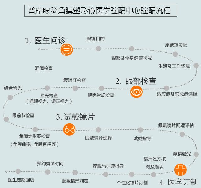 近視的你知道驗(yàn)配流程嗎？