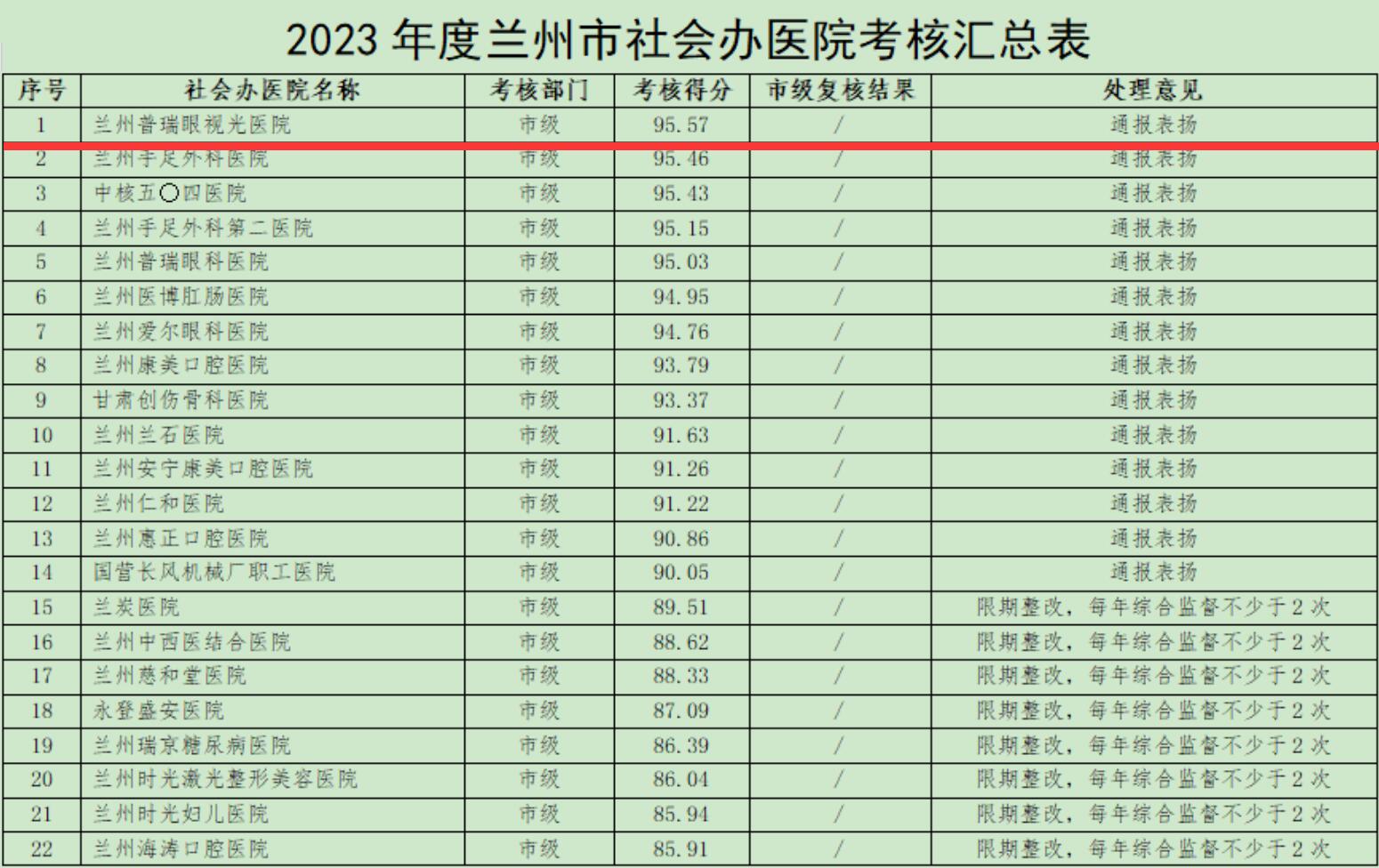 喜訊！2023年度全市社會(huì)辦醫(yī)院考核結(jié)果,我院位居首位